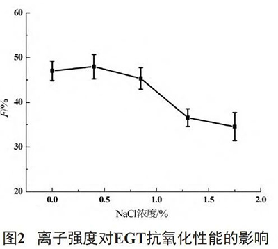 离子强度对EGT抗氧化性能的影响